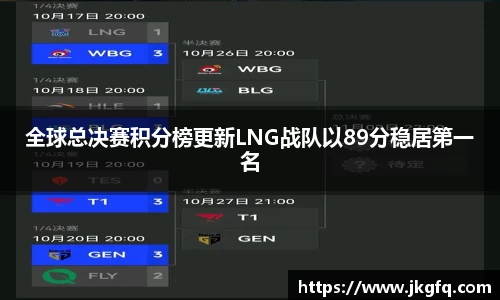 全球总决赛积分榜更新LNG战队以89分稳居第一名